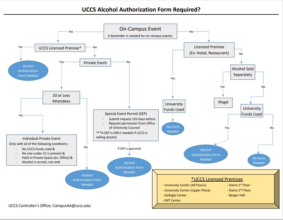 Alchohol Authorization Flowchart
